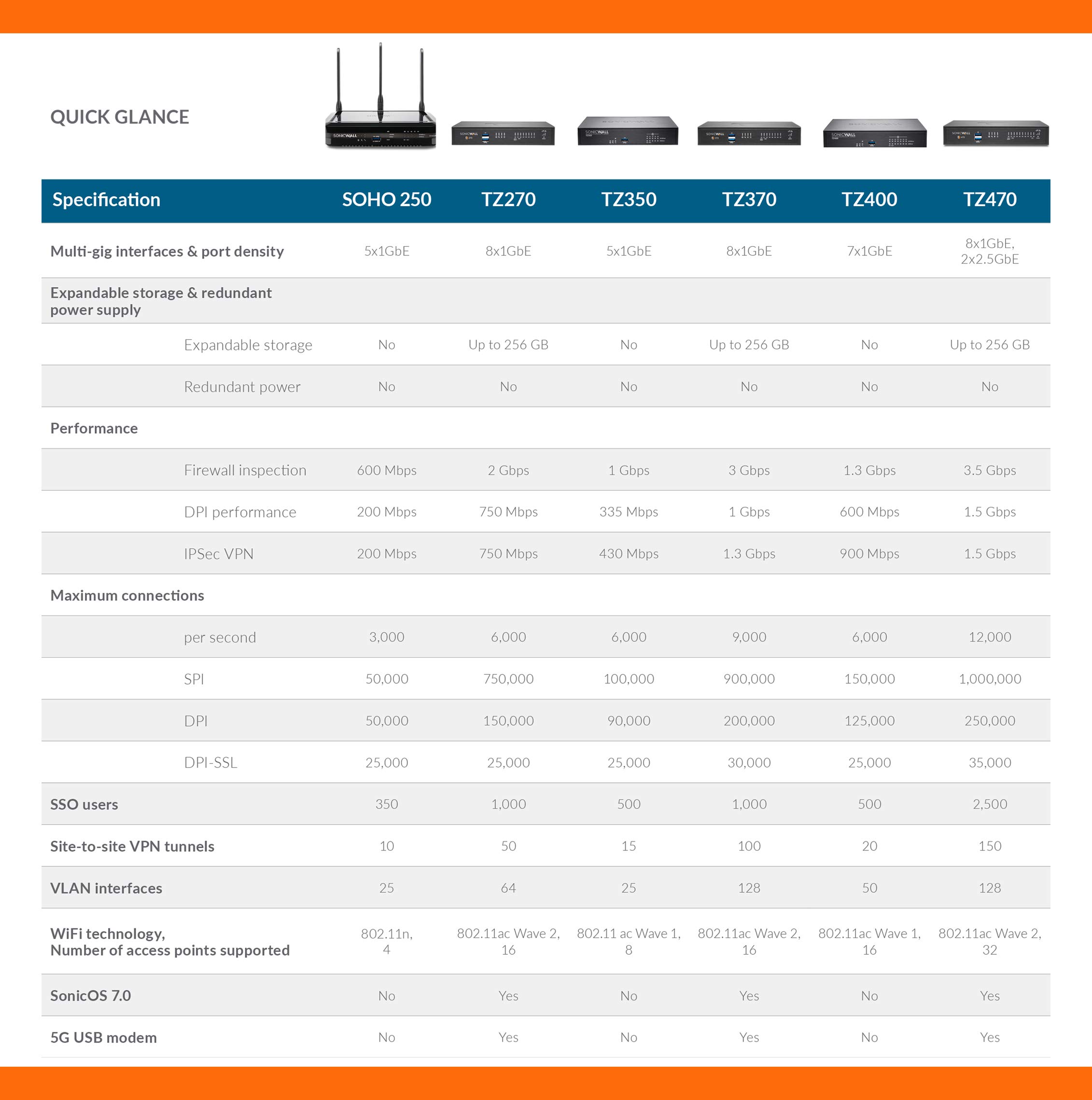 SonicWall TZ270 SecureUpgradePlus | 3YR Essential Edition | TZ270 Gen7 Firewall with 3 Year Essential Protection Service Suite | Compact SMB Appliance with Threat Protection and SD-WAN (02-SSC-6847) 4