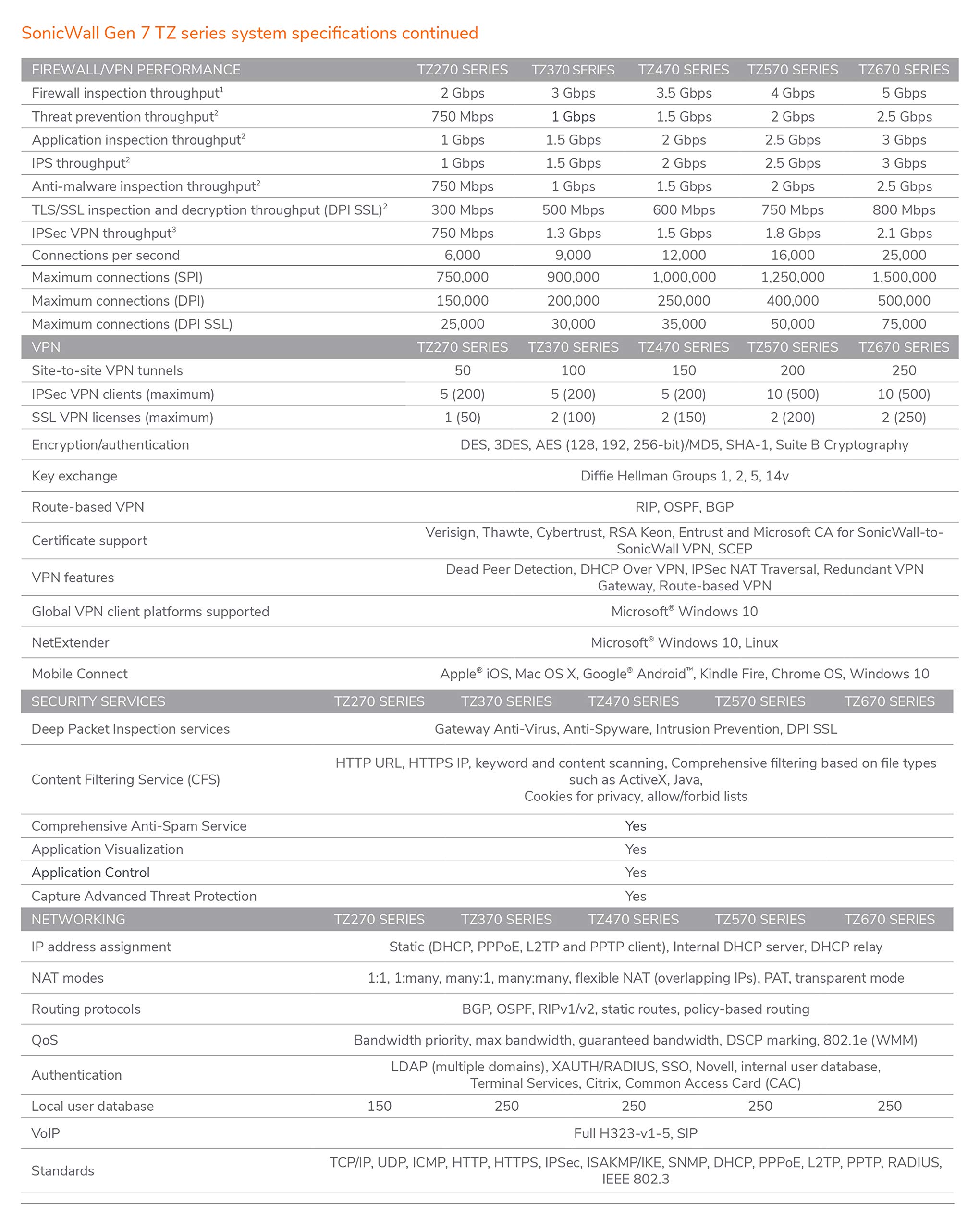 SonicWall TZ270 SecureUpgradePlus | 3YR Essential Edition | TZ270 Gen7 Firewall with 3 Year Essential Protection Service Suite | Compact SMB Appliance with Threat Protection and SD-WAN (02-SSC-6847) 6