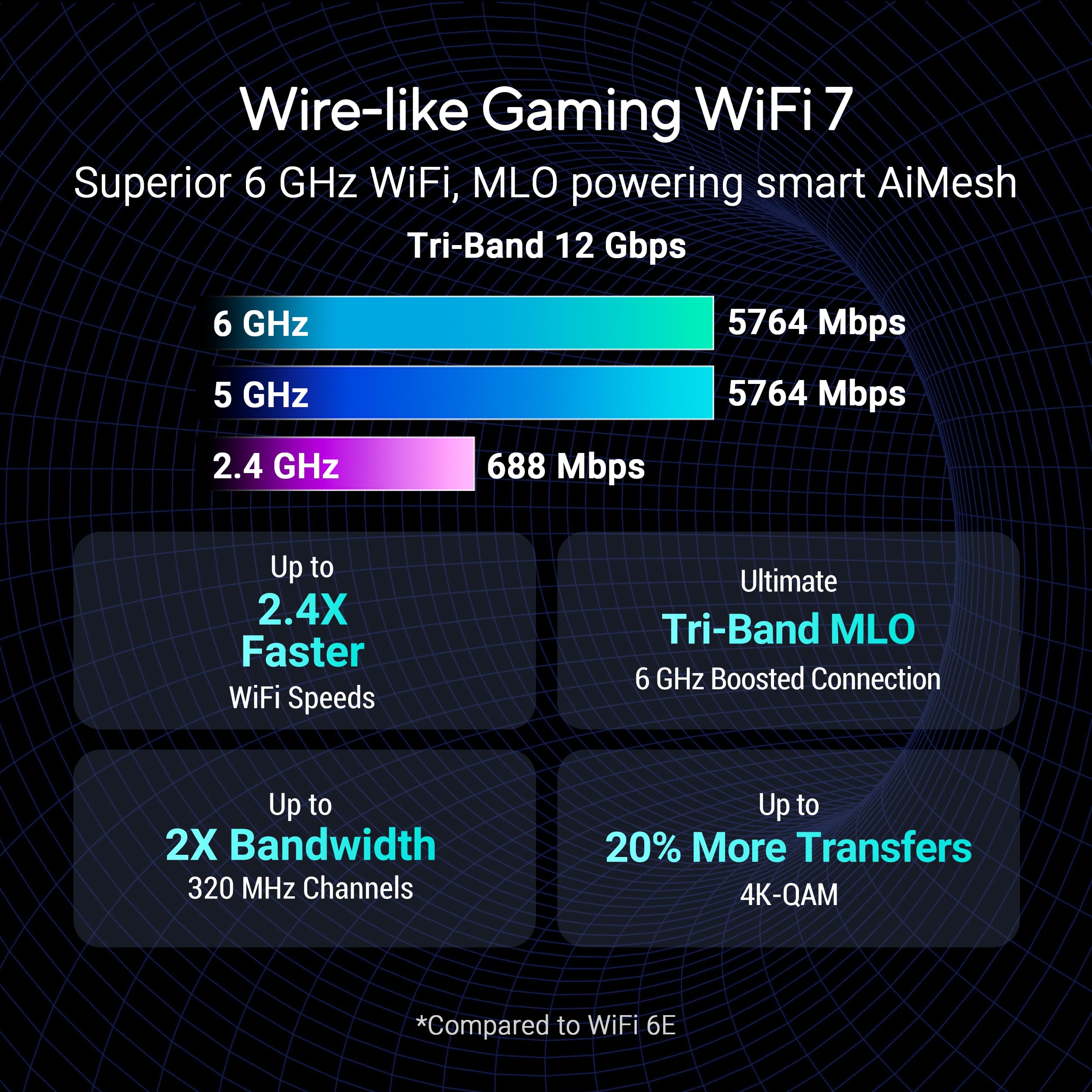 ASUS ROG Strix GS-BE12000 WiFi 7 Tri-Band Router, 12000 Mbps, 20G Wired Capacity, 3,000 sq. ft. Coverage, 2.0GHz Quad-core CPU, Game Acceleration, Triple-Level Security, AiMesh Compatible 3