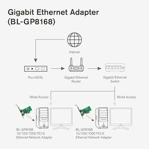 PremiumAV PCIe LAN Card – Gigabit Network Adapter for Desktop PC, High-Speed PCI Express Ethernet Controller, RJ45 Port, Plug & Play, Windows/Linux Compatible 4