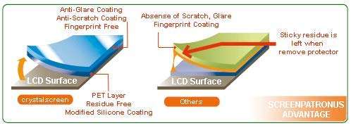 ScreenPatronus - Compatible with Creative Labs Vado HD Digital Camcorder Anti Glare Screen Protector (Lifetime Replacement Warranty) 5