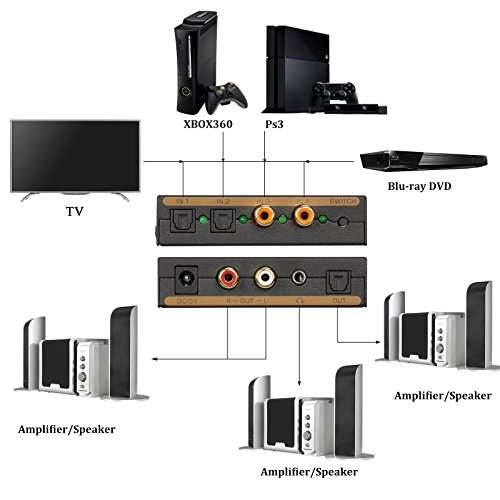 Digital to Analog Audio Converter - Tendak Coaxial to Optical & L/R and 3.5mm Stereo Audio with 2 Toslink SPDIF + 2 Coaxial Port Audio Switcher Adapter for PS4, Xbox 5