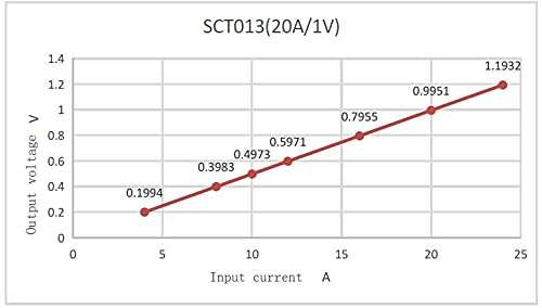 In ZIYUN (20A MAX) Split Core Current Transformer,AC Current Sensor,Output Class Analog Sensor,Working Principle Magnetic Sensor, useful for measuring whole building electricity consumption 5