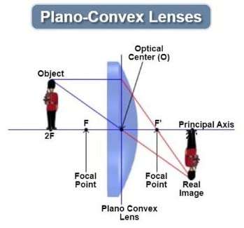 ERH India 2 Pcs Plano Convex Lens Diameter-50 mm Focal Length-10 cm for Microscopes, Telescopes, Magnifying Glasses etc. 4