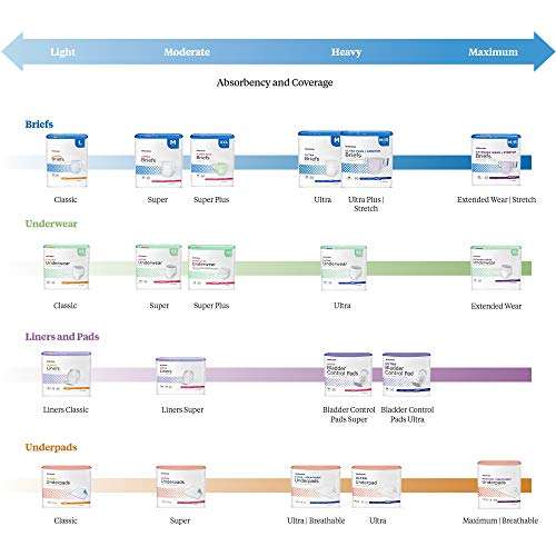 McKesson Ultra Plus Stretch Briefs, [80 Count], M/R, 32-54 in. Incontinence Adult Diapers, Heavy Absorbency, Unisex, Disposable, Elastic Leg Gathers and Contoured Fit for Men and Women 6