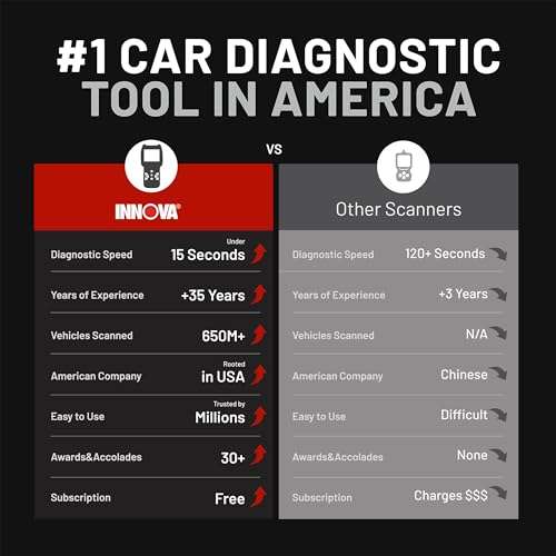Innova 5610 OBD2 Bidirectional Scan Tool - Understand Your Vehicle, Pinpoint What's Wrong, and Complete Your Repairs with Less Headache, Updates Included, US-Based Technical Support 6