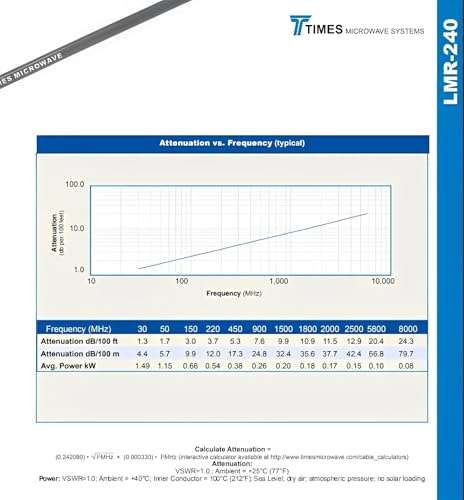 Cable Assemblies Now - LMR-240 - BNC Male - BNC Male Connectors - 12 Feet - Times Microwave 2