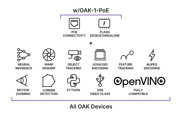 Luxonis Oak-1 MAX PoE Robotics Camera - 32MP 5