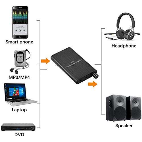 Headphone Amplifier, Portable HiFi Headphone Amp 3.5mm Stereo Audio Gain Switch Support Impedance 16-300Ω Headset for MP3/MP4 /Phones/Digital Players/Computers/Xbox one,PS4,PS5 Controller 6