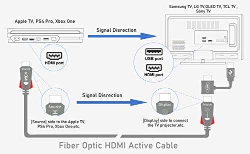 iBirdie 4K HDMI Fiber Optic Cable 200 Feet, HDMI 2.0 18Gbps, Supports 4K 60Hz(4:4:4, HDR10, ARC, HDCP2.2) 1440p 144Hz, One Direction 5