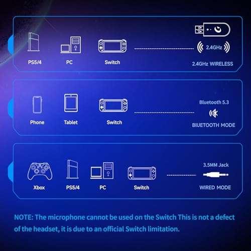 Gvyugke Gaming Headset Wireless 2.4GHz for PS5, PS4 Fortnite/Call of Duty/FPS Gamers, PC, Switch, Bluetooth 5.3 Gaming Headphones with ENC Microphone, Surround Sound, 40+H Battery (Black) 6