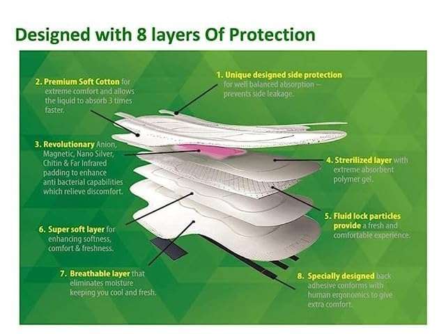 Modicare Sanitary Pads for Women Freedom 5 Layers Heavy Flow Napkins Modicare Products Large 275 mm Pack of 4(60 pads) 5