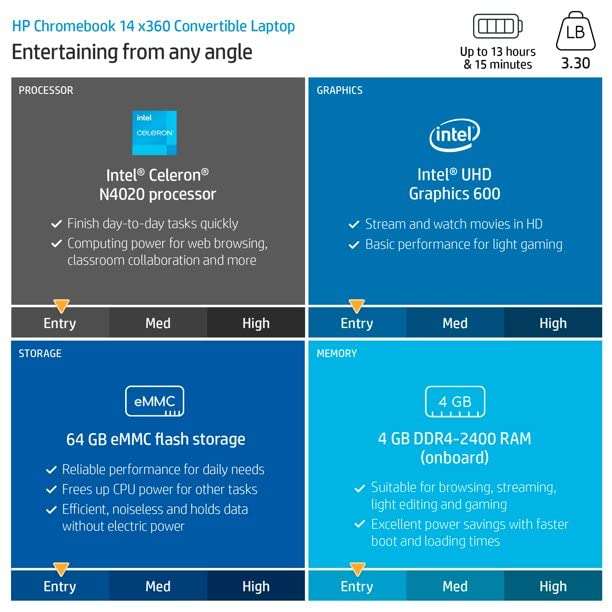 HP 14-inch X360 2-in-1 Touch Screen Chromebook, Intel Celeron N4020 Processor, 4GB DDR4 RAM, 64GB eMMC, Bluetooth, Wi-Fi, Webcam, Chrome OS, Teal, HP 14 Laptop, W/ MD Accessories, 14-14.99 inches 3
