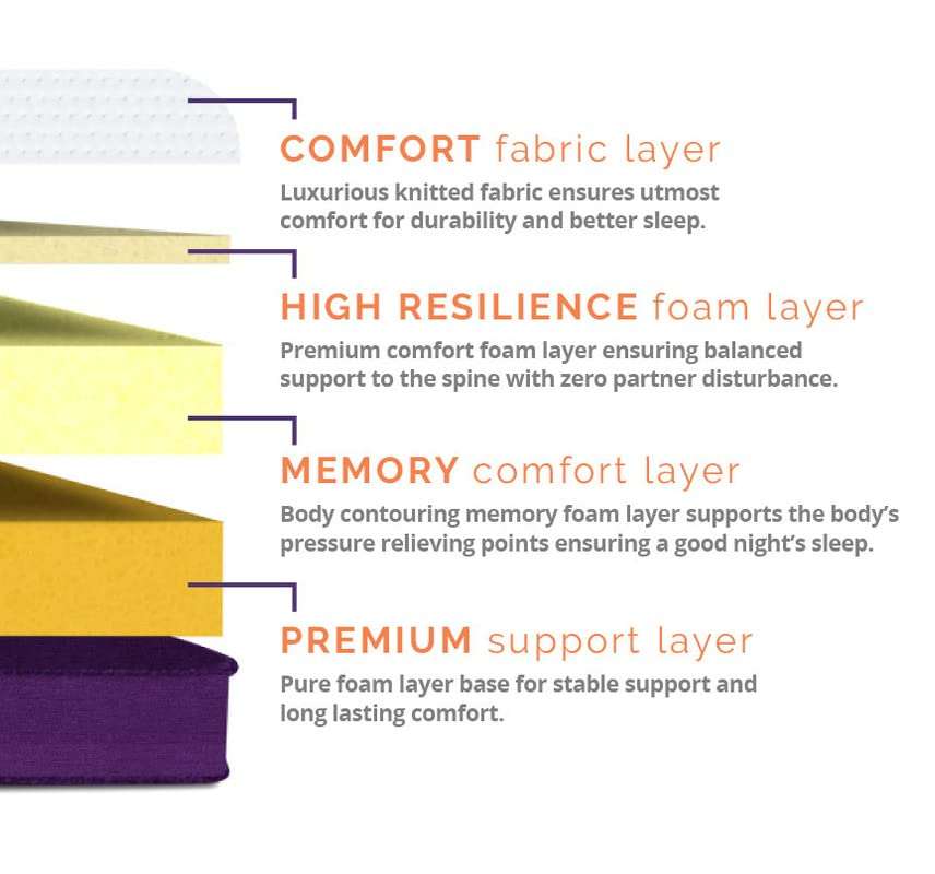 Sleep Ninja Orthopedic Memory Foam Mattess| Medium Firm Feel for Balanced Comfort/Back Support | 5 inch Queen Size Bed with Free Pillows (72 × 66 × 5 Inches) 4