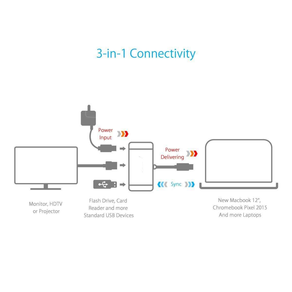 MICROWARE USB-C USB 3.1 Type C to VGA Monitor & USB OTG & Charger Adapter 5