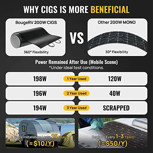 BougeRV Yuma 200W CIGS Thin-Film Flexible Solar Panel, The Most Flexible Solar Panel with Tape for Easy Installation 3