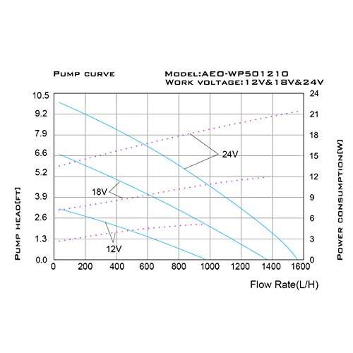 PowerEZ 12V - 24V DC Brushless Submersible Solar Water Pump 410GPH , for Solar Fountain, Fish Pond, and Aquarium ï¼Å’Small Pond, Garden Decoration 6