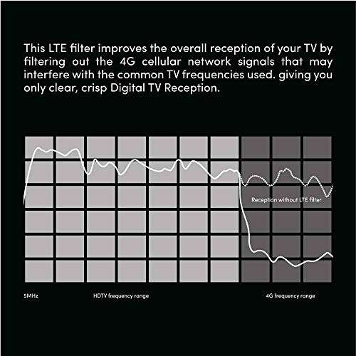 LTE Filter for TV Antenna - HDTV Antennas Signal Purifier - Filters 4G Signal for a Clear Digital HD TV Antenna Channels - Reduces Interference from Cell Towers - Frequency Range 5-695Mhz 6