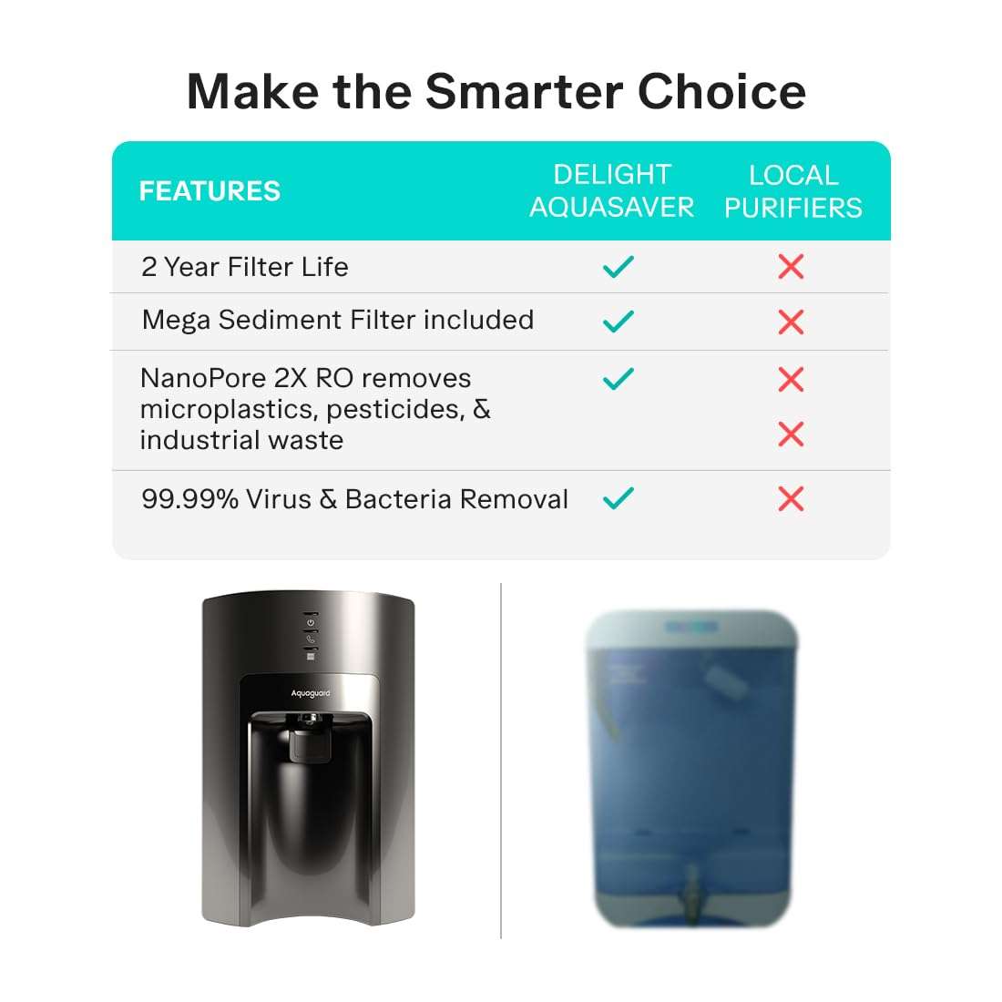 Aquaguard Delight Aquasaver RO+UV+UF+MC Tech | 2-year filter life | With Mega Sediment filter | 2 Free cleaning service | 60% Higher Water Recovery | 9-Stage Purification | India’s No.1 Purifier* 5