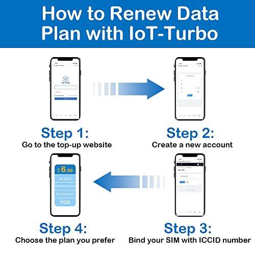 IoT-Turbo Data-Only SIM Card 3-in-1 Kit, Nationwide 4G LTE Coverage Based on Verizon Backbone Network, No Contract or Activation Fee, for IoT Devices, GPS Tracker, 4G Hunting Camera, 4G LTE Router etc 4