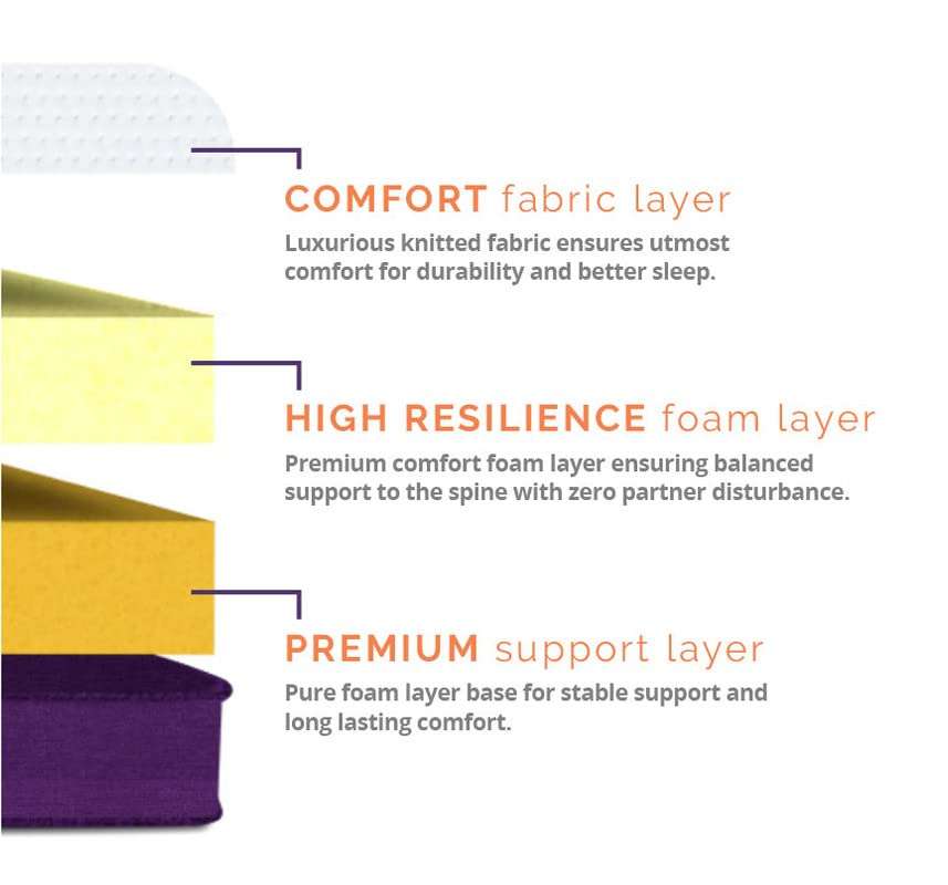 Sleep Ninja Dual Side High Density Foam Mattress | 6 inch Queen Size Soft and Firm Reversible Mattress | Double Comfort | 10 Years Warranty | Free Pillows (75 * 66 * 6 Inches) 4