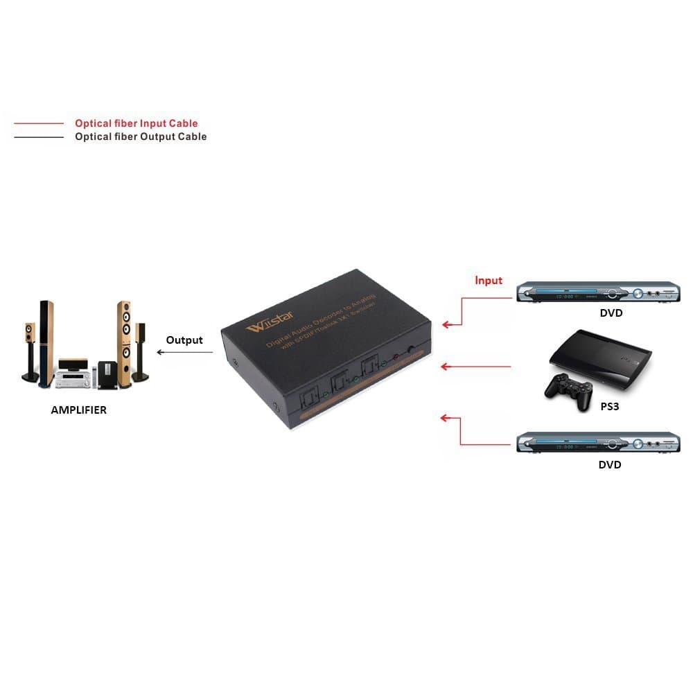 TOSLINK/SPDIF Optical Audio 3X1 Switcher with 5.1CH Decoder for Analog L/R and Headphone Outputs 6