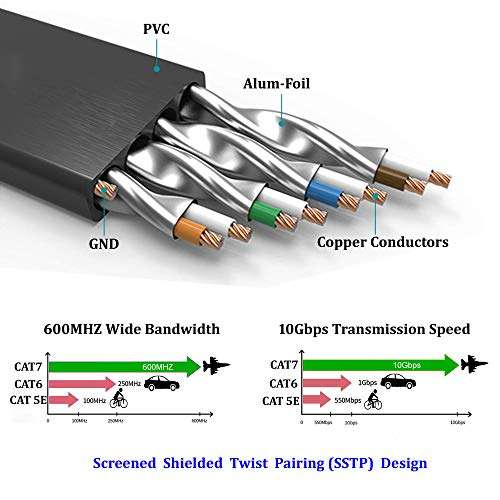 AULLOV Cat7 Ethernet Cable 50 ft Shielded (STP), High Speed Flat RJ45 Cat-7/Category 7 Internet LAN Computer Patch Cord Cable, Faster Than Cat5/Cat6-50 Feet Black (15 Meters) 3