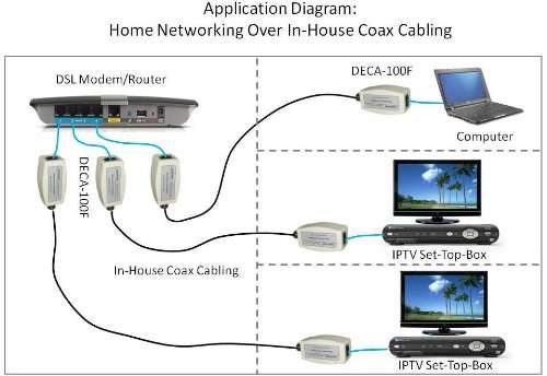Ethernet Over Coax EOC Adapter Kit (DECA-100) - Twin Pack - by PAIRTEK 3