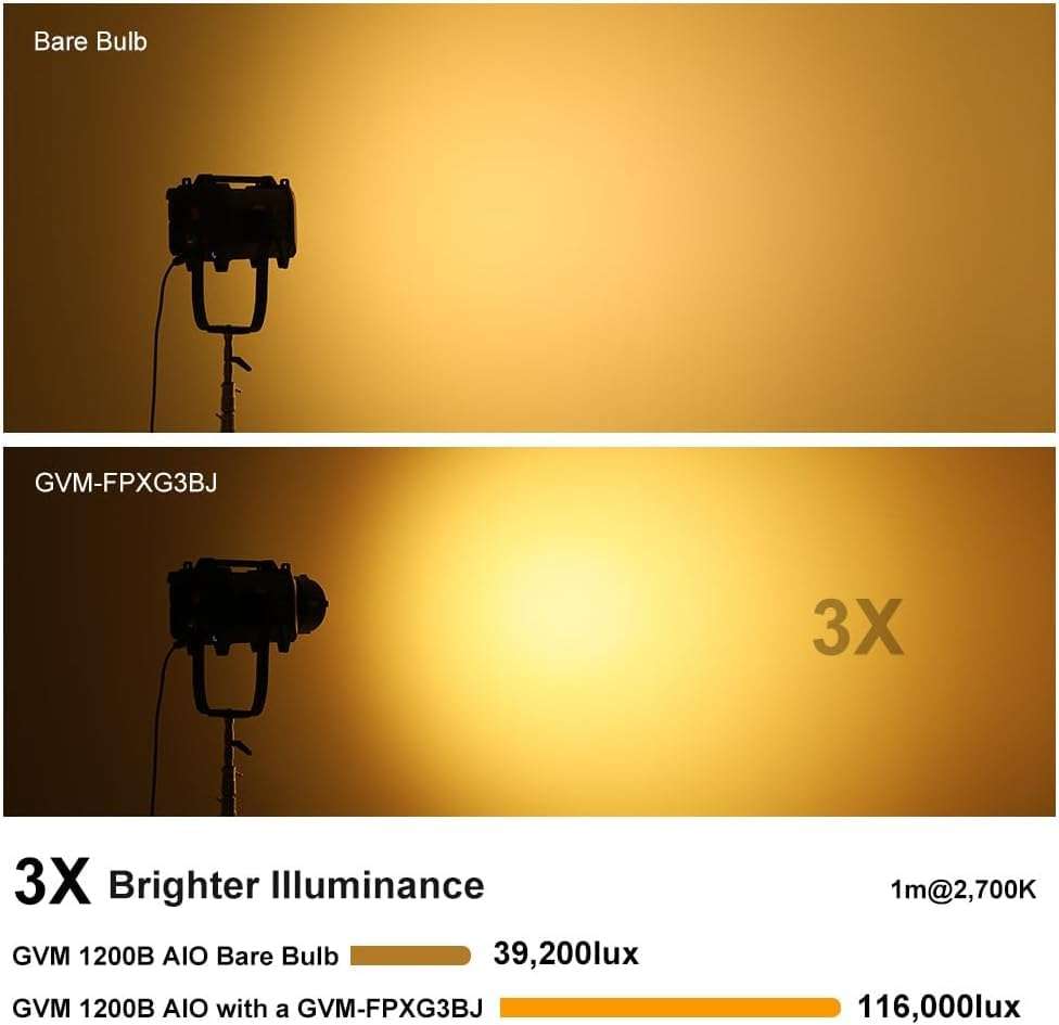 GVM 1200B AIO LED Video Light + 3X Optical Intensifier, 1200W Photography Lighting, 42800lux lux, Triple Brightness with Intensifier, 2700K-6800K, Bluetooth Control for Filmmaking Live Broadcast 4