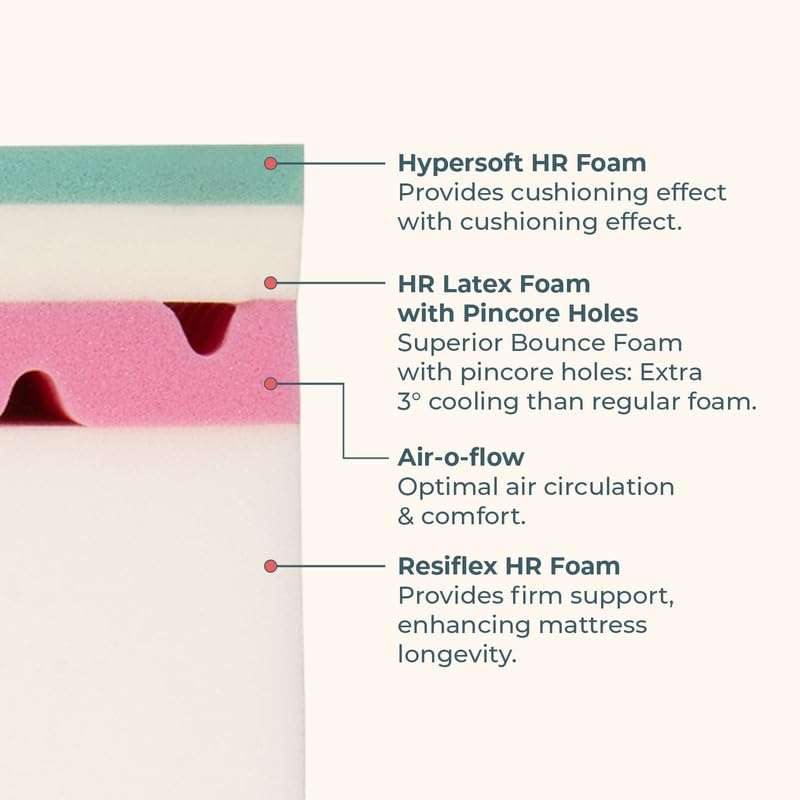 UrbanBed LatexCore Support Queen Bed Mattress | 15-Year Warranty | HR Latex Foam with Pincore Holes | Dual Side Mattress | UltraFresh Treated Cover | 120-Night Trial (78"x60"x6") Firm & Medium Soft 4