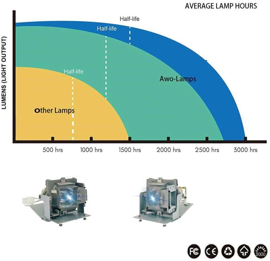 AWO Original P-VIP230W Lamp Bulb for 5J.JED05.001 with Housing Fit for BenQ TH683,W1090,HT1070,BH302,BH3020 Projectors 5