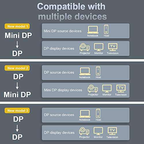 PDTXCLS HLXFF3 DGHUMEN Mini DisplayPort to DisplayPort Cable, Mini DP to DP Cable, with Dual Mini DisplayPort and Standard DisplayPort Connectors, Support 8K@60Hz/4K@144Hz (10ft/3M) 3