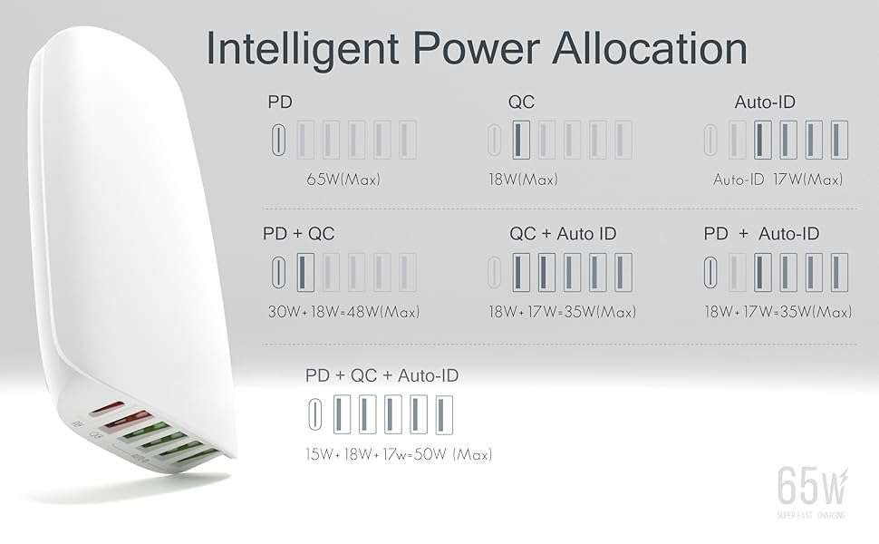 JTP 65W USB Charging Station, PD3.0 & QC3.0 USB C Charger, 6-Port Desktop Charger with 1 USB C and 5 USB A Ports Compatible with MacBook Pro/Air, Laptops, iPad, iPhone, Galaxy and More 6