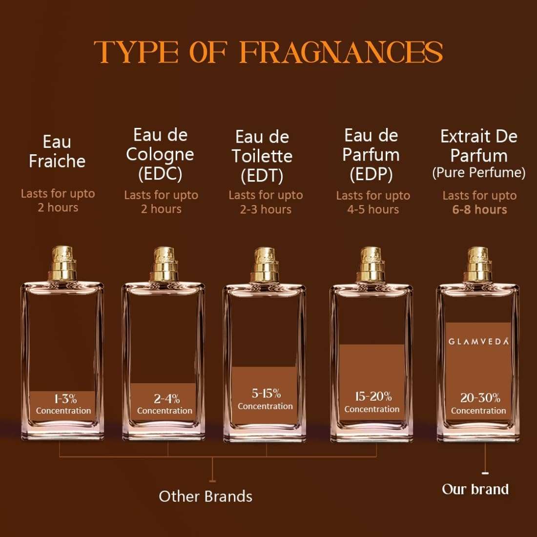 Glamveda Coffee Date Luxury Pure Perfume for Woman 100ml | Long-Lasting Fragrance | with Rose, Coffee, Musk, Vanilla | Floral and Fruity Premium Perfume for Women 5