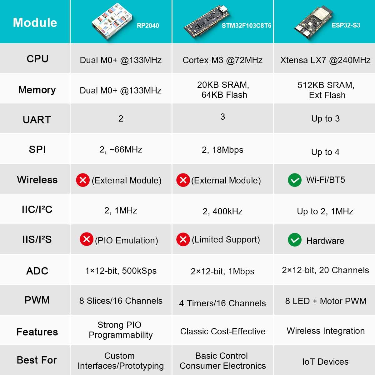 GEEKEYES RP2040 Development Board with Type-C Port & PH2.0 Interface, 8MB Flash - Enhanced Raspberry Pi Pico Compatible Microcontroller Board for STEM, IoT, Robotics 6