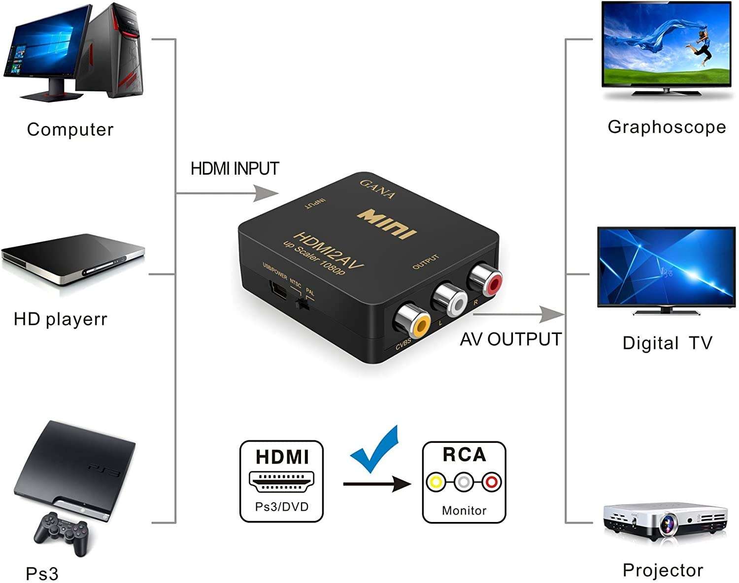 GANA HDMI to RCA AV Converter - 1080P HDMI to 3RCA CVBS AV Composite Video Audio Adapter - Supports PAL/NTSC with USB Charge Cable for PC Laptop HDTV DVD 5