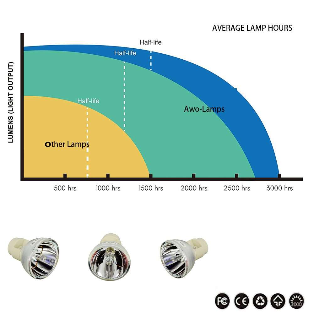 AWO Original P-VIP230W Lamp Bulb for RLC-049 / 5J.JED05.001 / EC.K1700.001 for VIEWSONIC PJD6241,PJD6381,PJD6531W for BenQ TH683,W1090,HT1070 for ACER P1203,P1206,P1303W Projectors 5