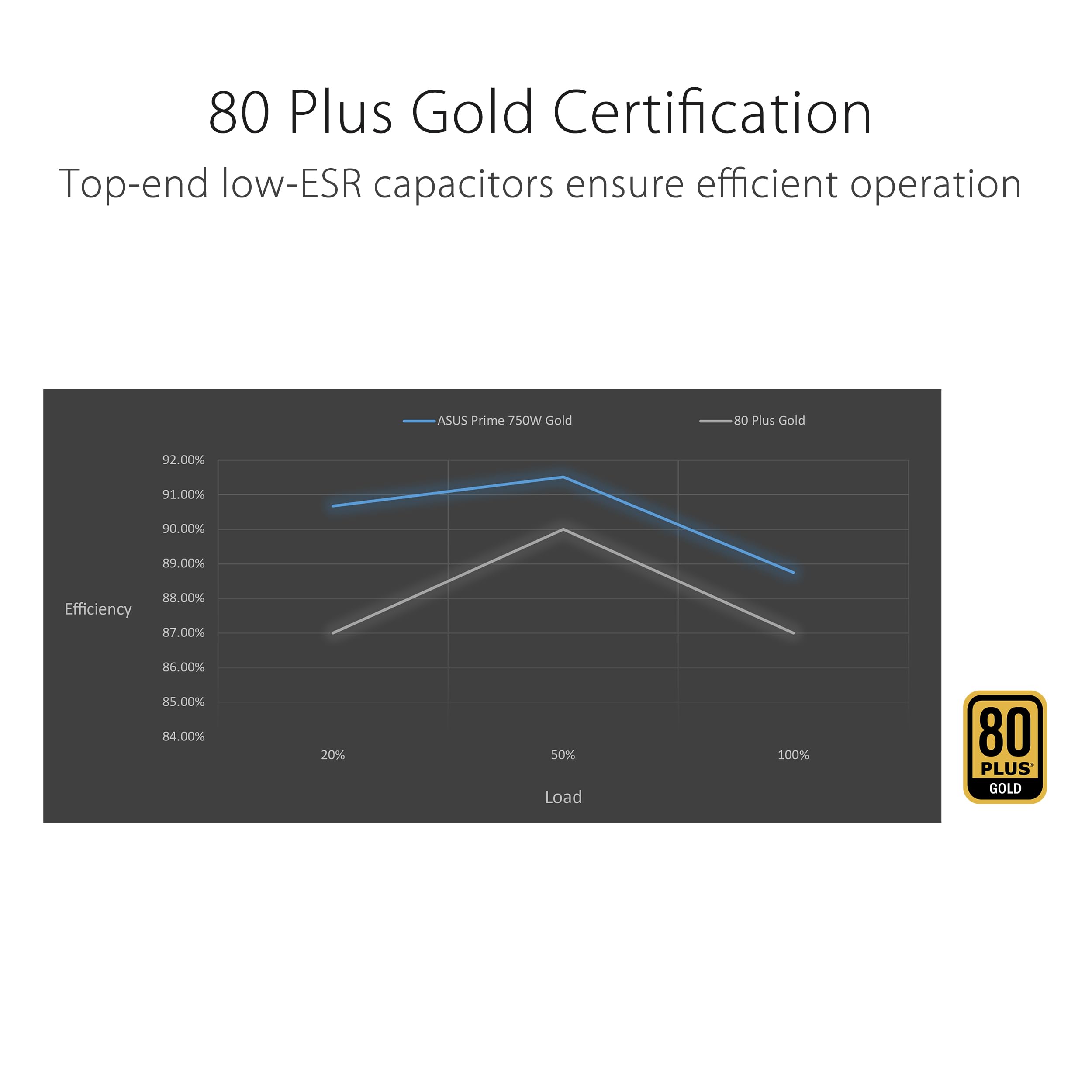 ASUS Prime 750W Gold (750 Watt, ATX 3.0 Compatible, Fully Modular Power Supply, 80+ Gold Certified, Dual Ball Bearings, Two Color Options in One, 8-Year Warranty) 4