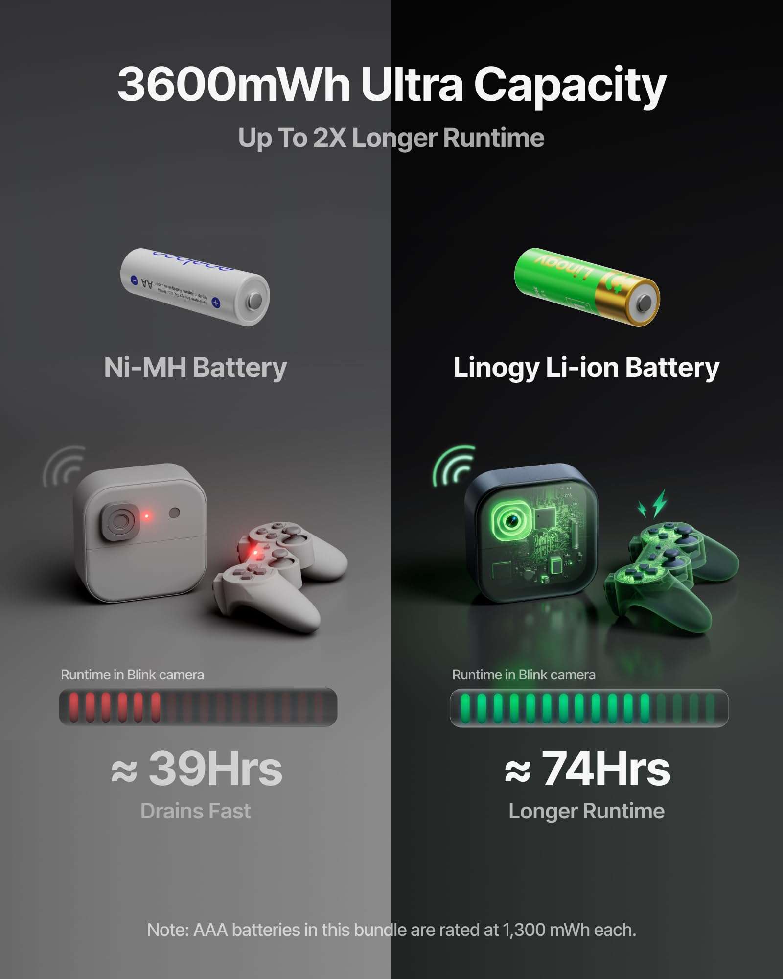 Linogy Lithium Battery Charger AA AAA 4-Slot, Rechargeable AA and AAA Batteries with Charger for Travel, 2X Fast Charge (4 Cells in 3 Hours), Individual LEDs, Smart Safety 4