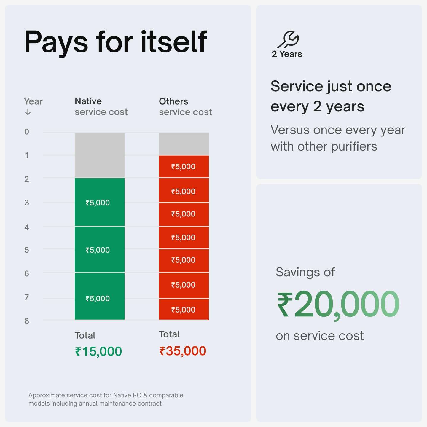 Native by Urban Company M0 RO+UV+Mineraliser | 8-Stage Water Purifier | No Service for 2 Years | India’s Only 2-Year Unconditional Warranty | Free Pre-filter 4