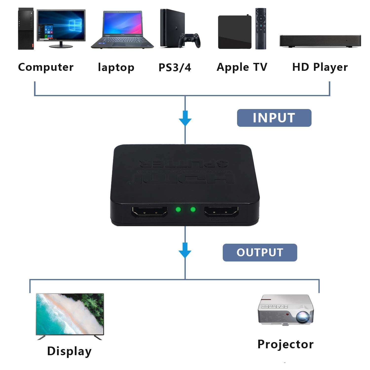 HDMI Splitter 1 in 2 Out,YAODHAOD HDMI Male to Dual HDMI Female Converter for Duplicated-Mirror Dual Monitor Support 3D 4K@30HZ Full HD 1080P for DVD Players/PS3/HDTV/STB and Most LCD Projectors (USB 4