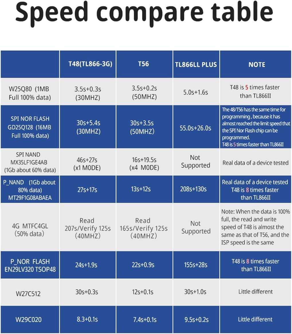 DHRUVPRO XGecu T48 [TL866-3G] Programmer Support 28000+ ICS for EPROM/MCU/SPI/Nor/NAND Flash/EMMC/IC Tester/ TL866CS TL866II Replacement (XGecu T48 with 13 Adapter) 6