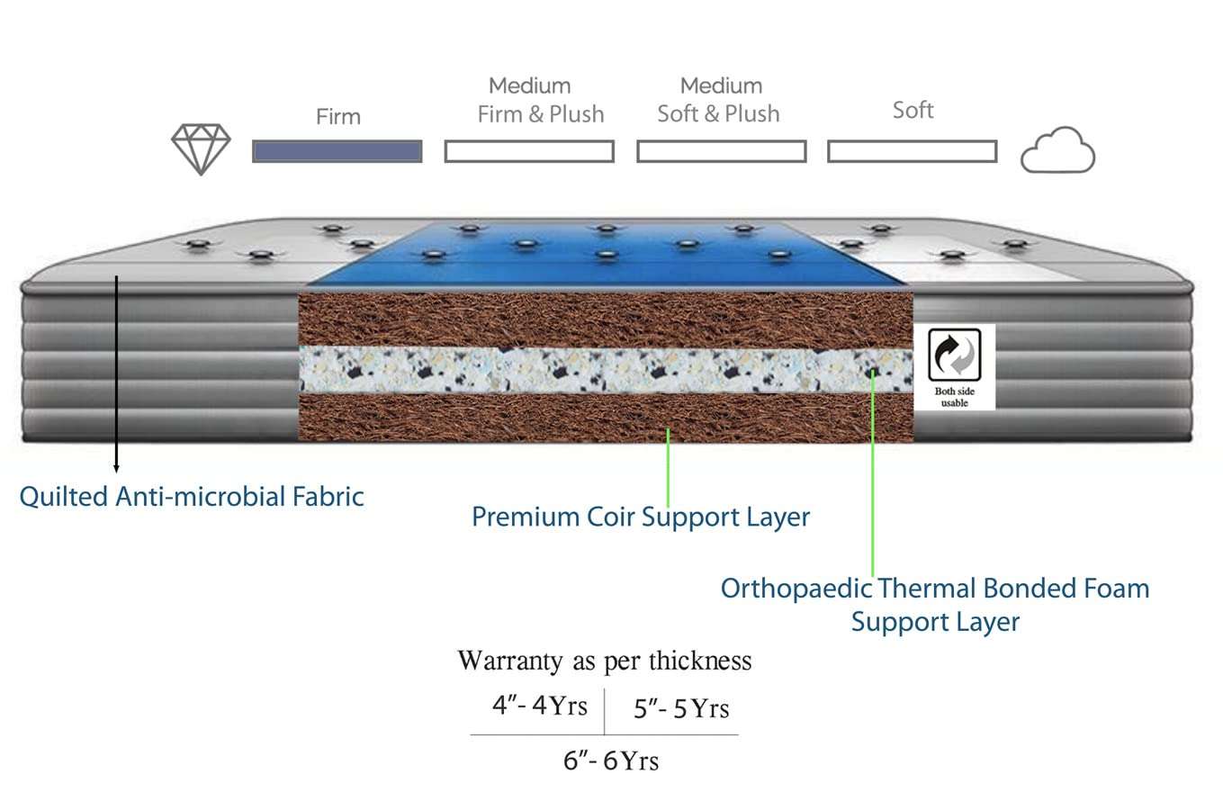 Springtek Coir Bond Mattresses 5 Inch Double Size Mattress, (Multi, 72x48x5 Inch), 4 Year Warranty 3
