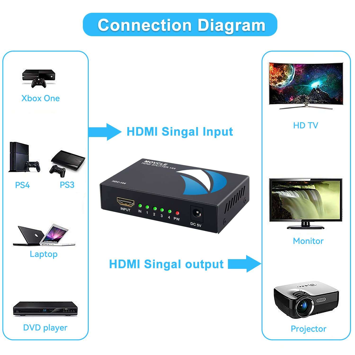 Movcle HDMI Splitter 1 in 4 out Full Ultra HD 1080P 4K/2K 1X4 Port Box Hub with US Adapter v1.4 Powered Certified for 3D Support 4