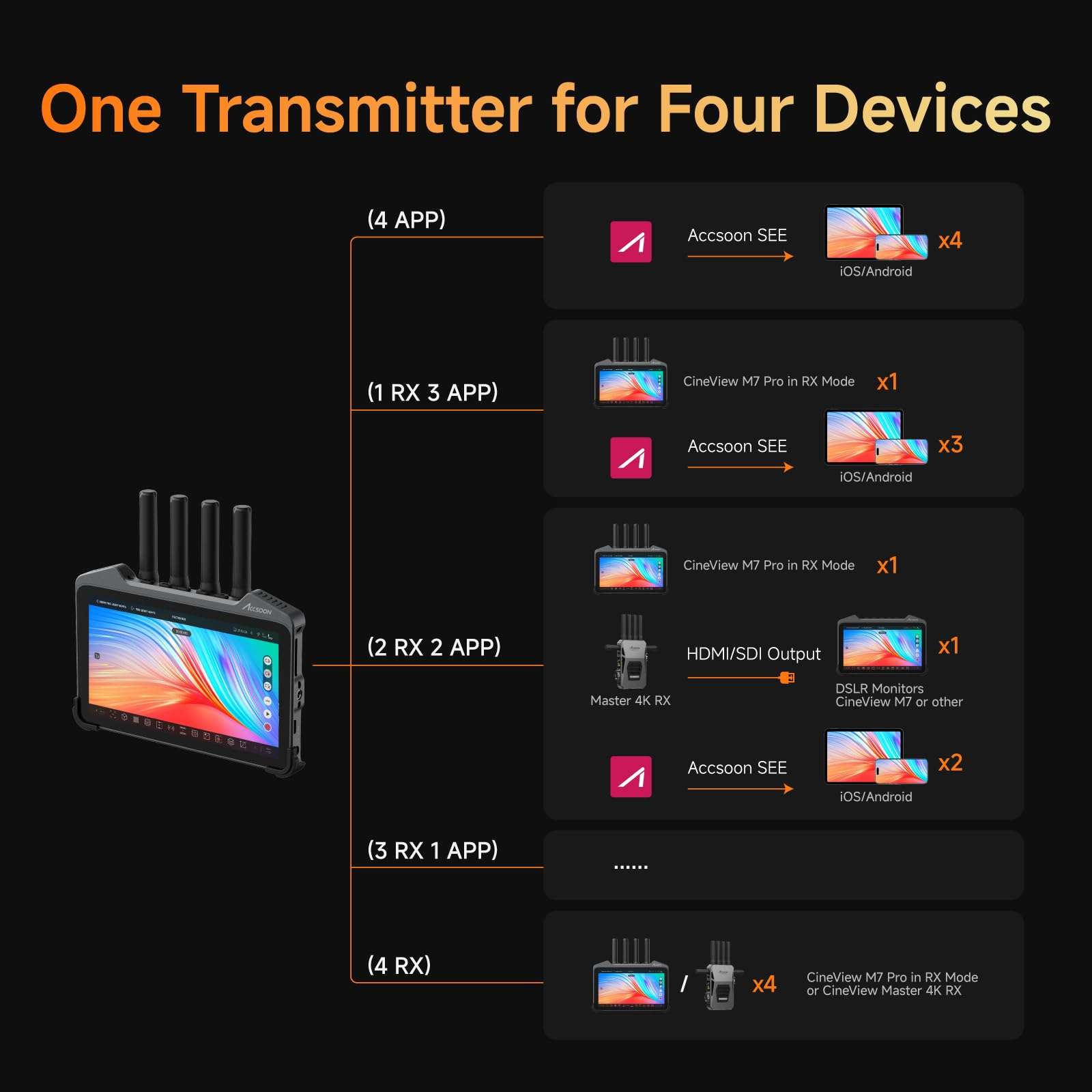 Accsoon CineView M7 Pro Wireless Transmitter Receiver Monitor 7inch 4K60 + CineView HE Wireless Video HDMI Transmitter&Receiver 6