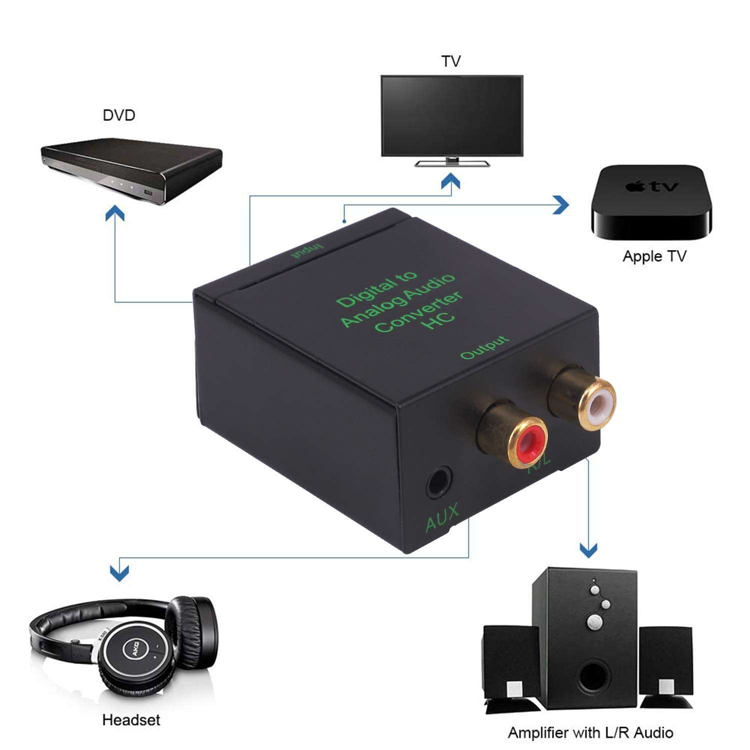 Yeebline Digital to Analog Audio Converter, DAC SPDIF Toslink Coaxial to Analog Stereo Audio L/R Adapter with 3.5mm Jack Converter for PS4 HDTV with Optical Cable & USB Power Cord (DAC Converter) 4