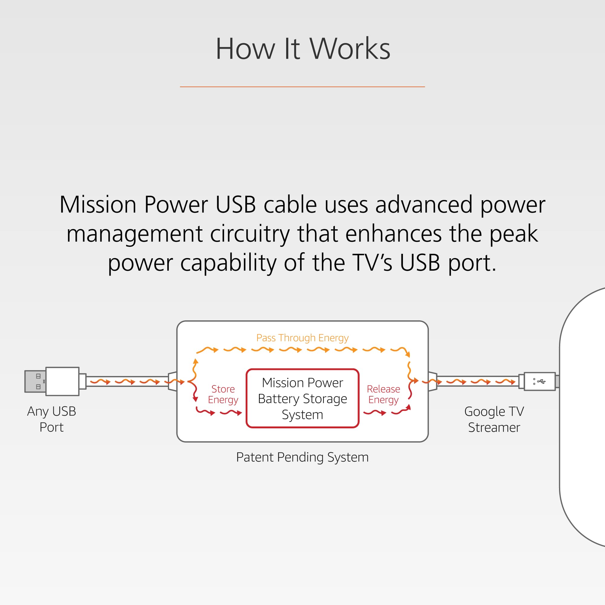 Mission USB Power Cable for Google TV - Power Chromecast 4K Directly from Your TV 4