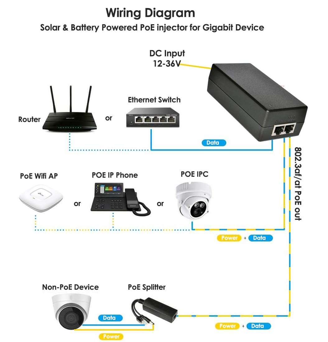 Gigabit DC PoE+ Injector | 12V 24V (12-48V) DC Input | 50V 30W DC PoE+ Out | DC-DC Convertor + 802.3 af/at Solar PoE Injector Adapter for ePMP2000/3000, Force400/425, Q61, PoE Lighting 4