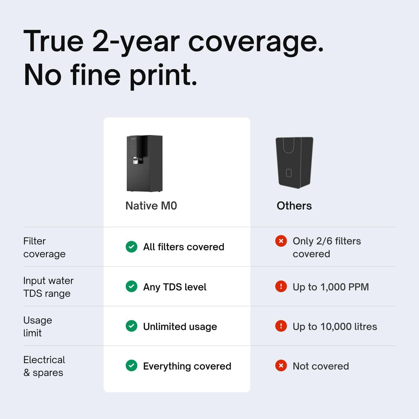 Native by Urban Company M0 RO+UV+Mineraliser | 8-Stage Water Purifier | No Service for 2 Years | India’s Only 2-Year Unconditional Warranty | Free Pre-filter 3