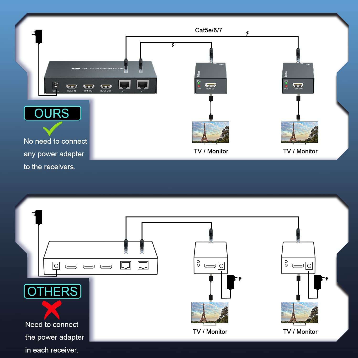 PWAYTEK HDMI Extender Splitter 1x2 1080P@60Hz Over Cat 5E/6/7 Ethernet Cable 50m (165ft) Support 2 HDMI loopout EDID Copy POC Function (1 in 2 Out) 5